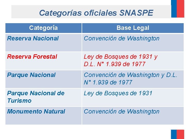 Categorías oficiales SNASPE Categoría Base Legal Reserva Nacional Convención de Washington Reserva Forestal Ley