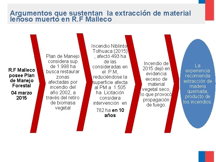 Argumentos que sustentan la extracción de material leñoso muerto en R. F Malleco posee