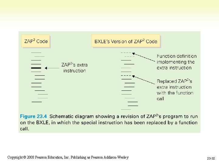 1 -32 Copyright © 2008 Pearson Education, Inc. Publishing as Pearson Addison-Wesley 23 -32