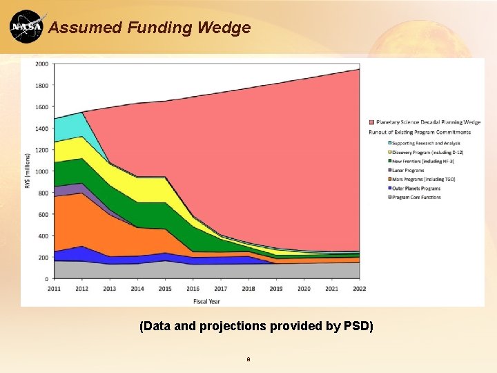 Assumed Funding Wedge (Data and projections provided by PSD) 8 