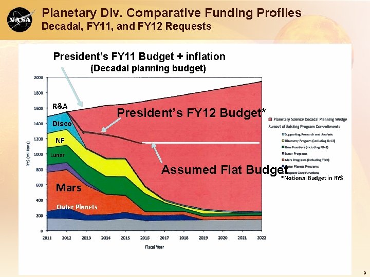 Planetary Div. Comparative Funding Profiles Decadal, FY 11, and FY 12 Requests President’s FY