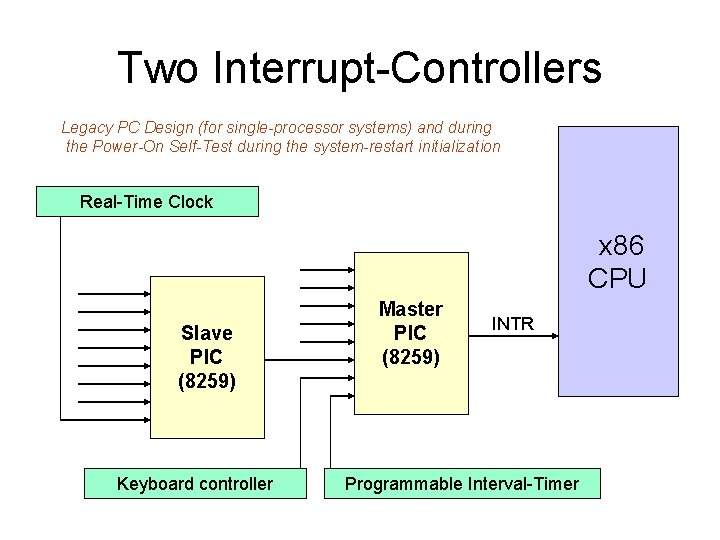 Two Interrupt-Controllers Legacy PC Design (for single-processor systems) and during the Power-On Self-Test during