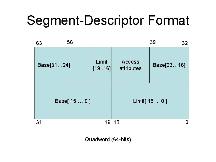 Segment-Descriptor Format 63 56 39 Limit [19. . 16] Base[31… 24] Access attributes Base[