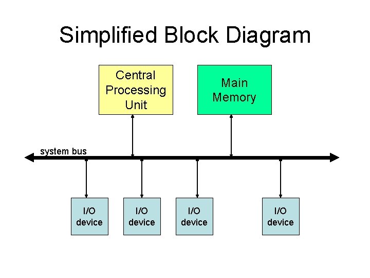 Simplified Block Diagram Central Processing Unit Main Memory system bus I/O device 