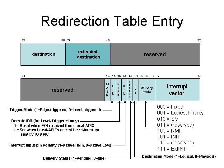 Redirection Table Entry 63 56 55 destination 48 32 extended destination 31 reserved 16
