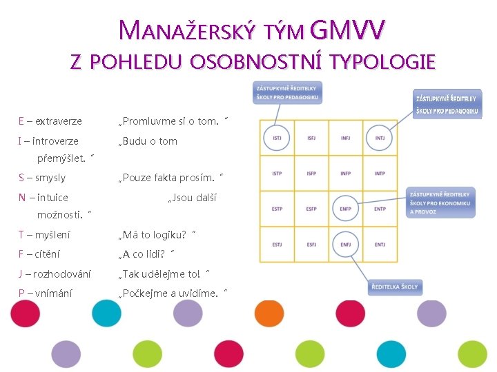 MANAŽERSKÝ TÝM GMVV Z POHLEDU OSOBNOSTNÍ TYPOLOGIE E – extraverze „Promluvme si o tom.