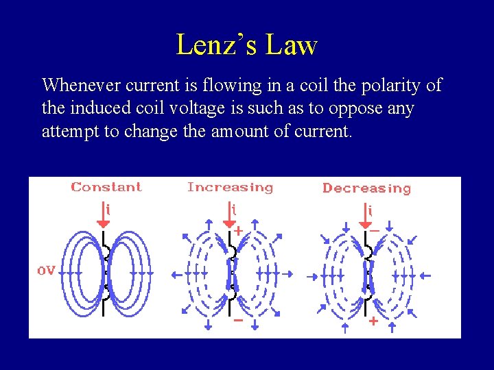 Lenz’s Law Whenever current is flowing in a coil the polarity of the induced