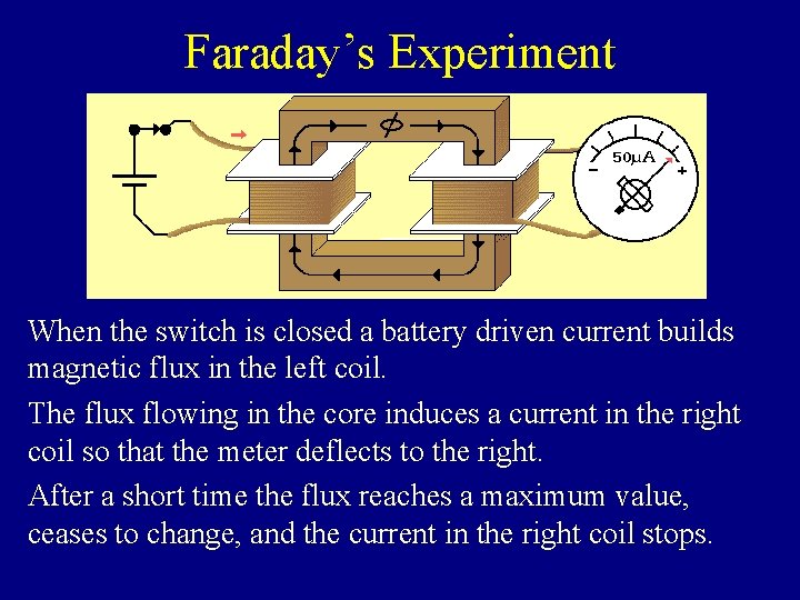 Faraday’s Experiment When the switch is closed a battery driven current builds magnetic flux