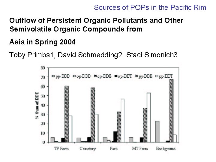 Sources of POPs in the Pacific Rim Outflow of Persistent Organic Pollutants and Other