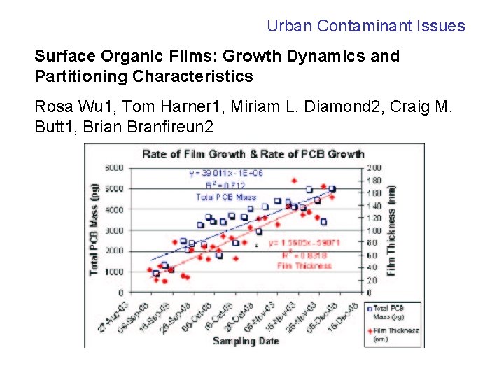 Urban Contaminant Issues Surface Organic Films: Growth Dynamics and Partitioning Characteristics Rosa Wu 1,