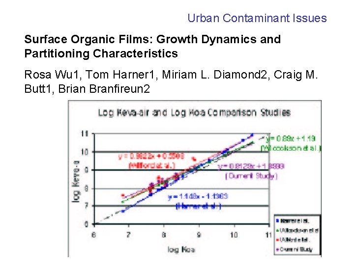 Urban Contaminant Issues Surface Organic Films: Growth Dynamics and Partitioning Characteristics Rosa Wu 1,