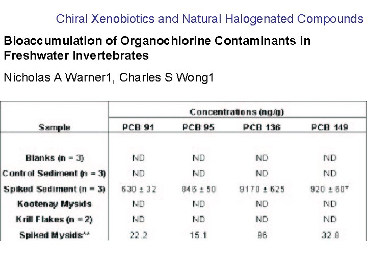 Chiral Xenobiotics and Natural Halogenated Compounds Bioaccumulation of Organochlorine Contaminants in Freshwater Invertebrates Nicholas