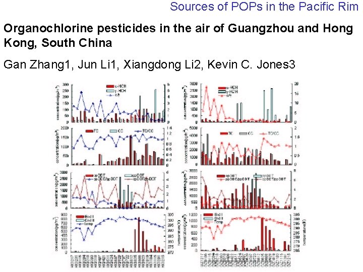 Sources of POPs in the Pacific Rim Organochlorine pesticides in the air of Guangzhou