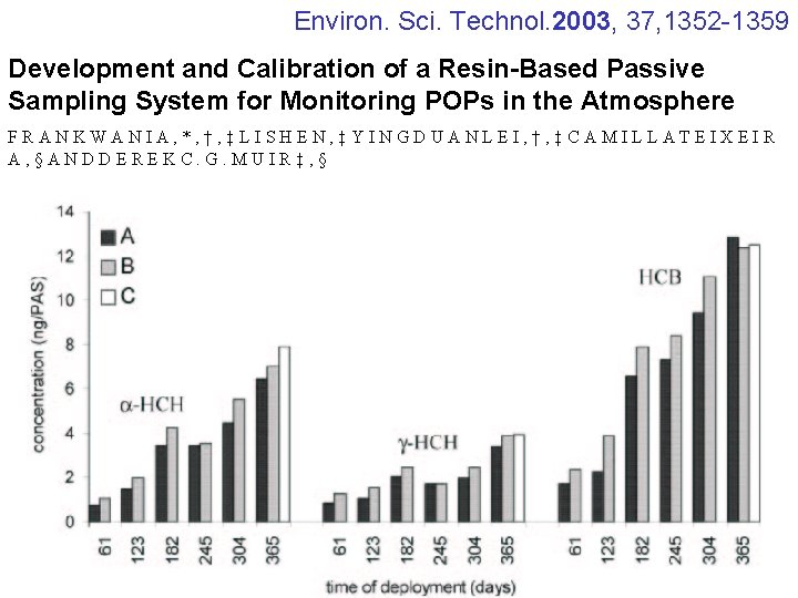 Environ. Sci. Technol. 2003, 37, 1352 -1359 Development and Calibration of a Resin-Based Passive