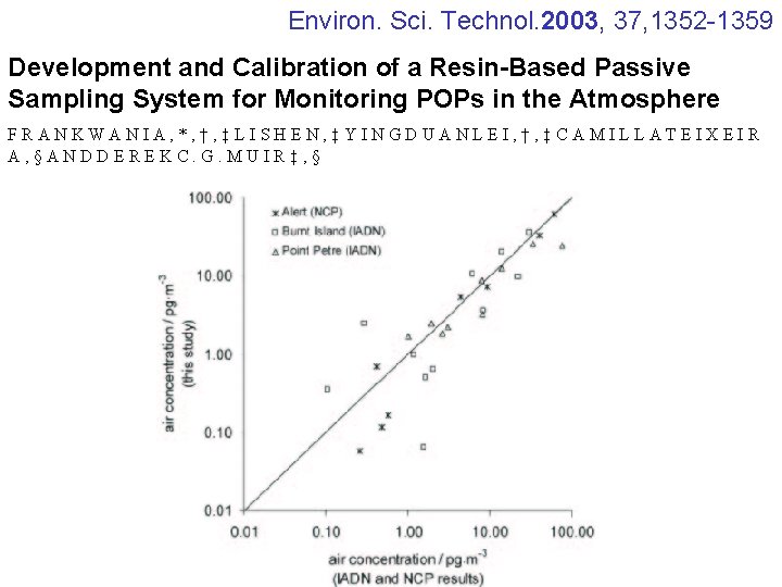 Environ. Sci. Technol. 2003, 37, 1352 -1359 Development and Calibration of a Resin-Based Passive