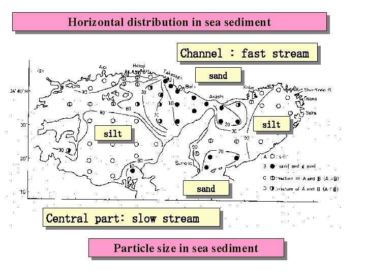 Horizontal distribution in sea sediment Channel : fast stream sand silt sand Central part: