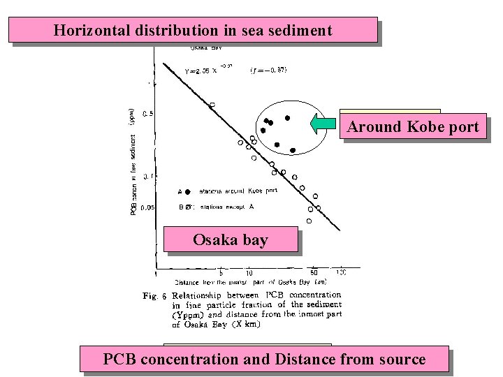 Horizontal distribution in sea sediment 海域底質の水平分布 神戸港周辺 Around Kobe port Osaka bay 大阪湾 PCB濃度の距離減衰