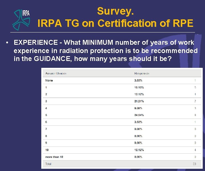 Survey. IRPA TG on Certification of RPE • EXPERIENCE - What MINIMUM number of