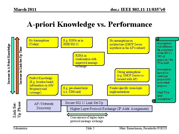 March 2011 doc. : IEEE 802. 11 -11/0357 r 0 Increase in Link Set-Up