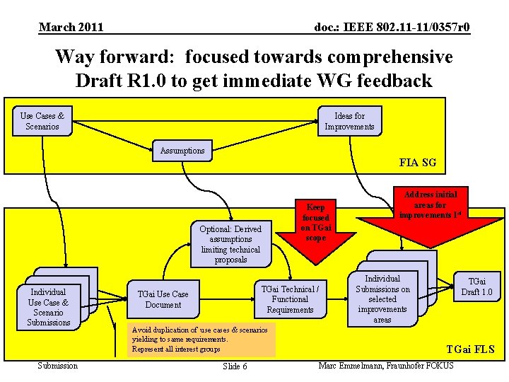 March 2011 doc. : IEEE 802. 11 -11/0357 r 0 Way forward: focused towards