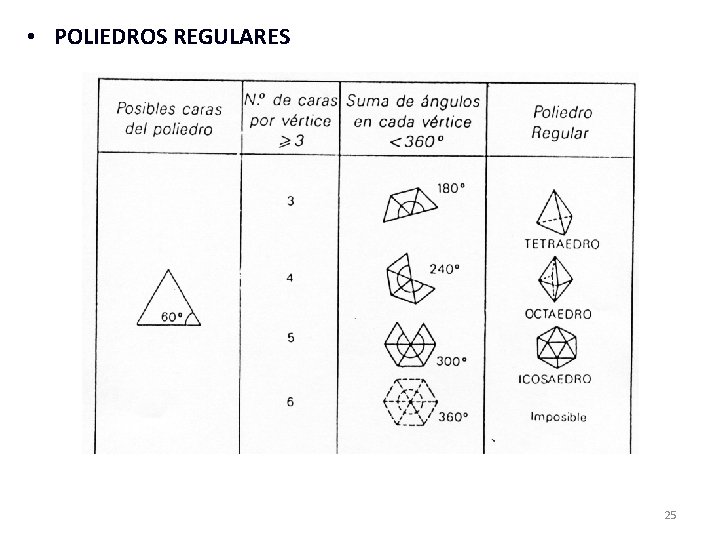  • POLIEDROS REGULARES 25 