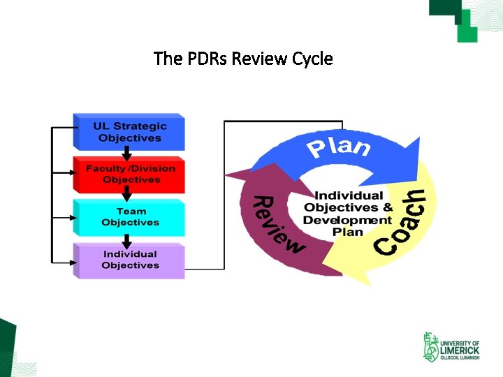 The PDRs Review Cycle 