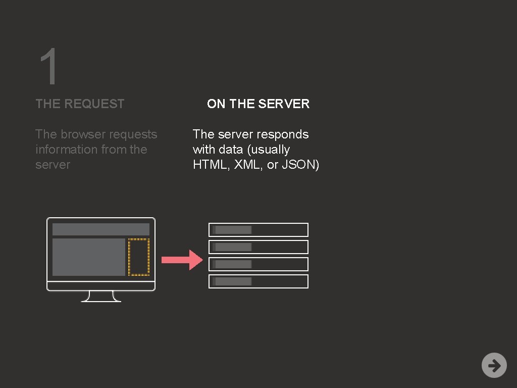 1 THE REQUEST The browser requests information from the server ON THE SERVER The