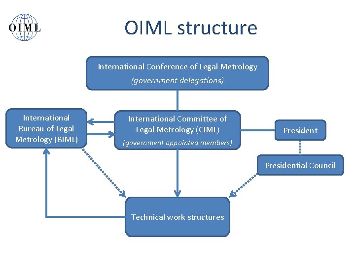 OIML structure International Conference of Legal Metrology (government delegations) International Bureau of Legal Metrology