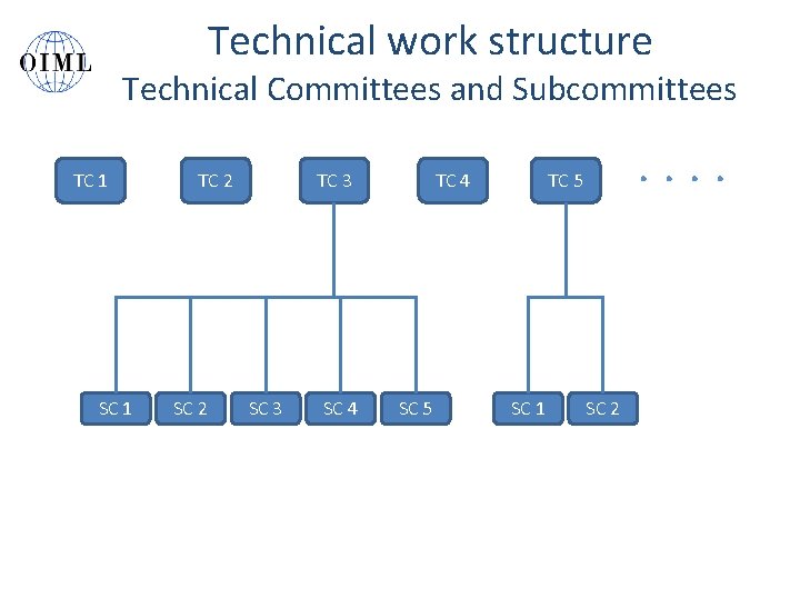 Technical work structure Technical Committees and Subcommittees TC 1 SC 1 TC 2 SC