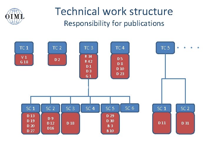 Technical work structure Responsibility for publications TC 1 TC 2 V 1 G 18