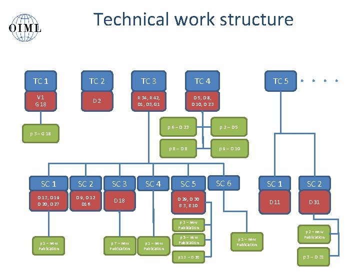 Technical work structure TC 1 TC 2 TC 3 TC 4 V 1 G