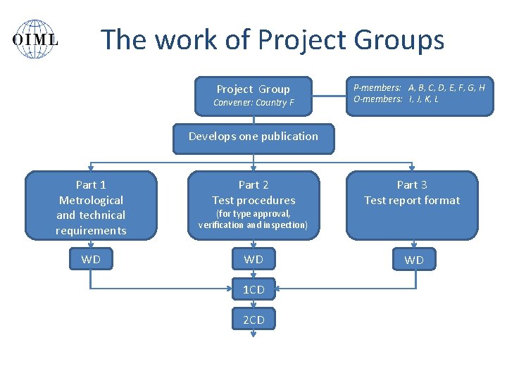 The work of Project Groups Project Group Convener: Country F P-members: A, B, C,