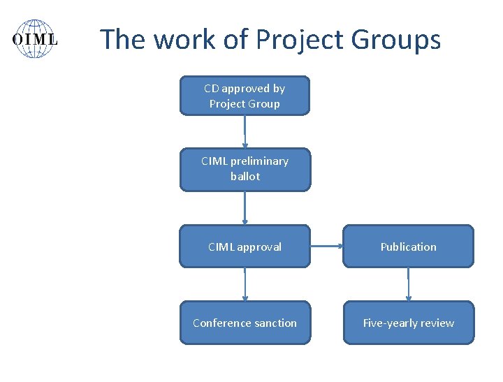 The work of Project Groups CD approved by Project Group CIML preliminary ballot CIML