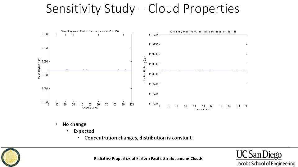 Sensitivity Study – Cloud Properties • No change • Expected • Concentration changes, distribution