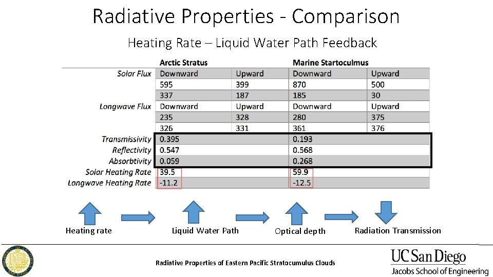 Radiative Properties - Comparison Heating Rate – Liquid Water Path Feedback Heating rate Liquid