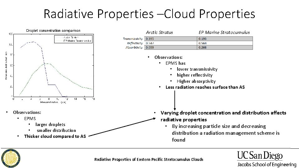 Radiative Properties –Cloud Properties Arctic Stratus • • Observations: • EPMS • larger droplets