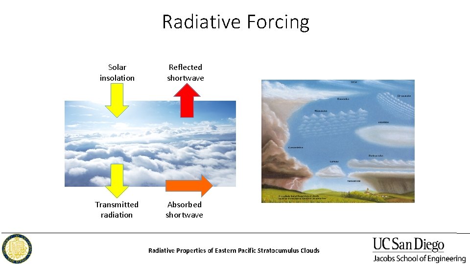 Radiative Forcing Solar insolation Reflected shortwave Transmitted radiation Absorbed shortwave Radiative Properties of Eastern