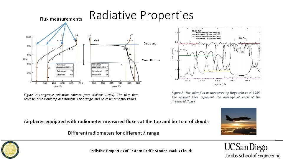 Flux measurements Radiative Properties Cloud top Cloud Bottom Figure 2: Longwave radiation balance from