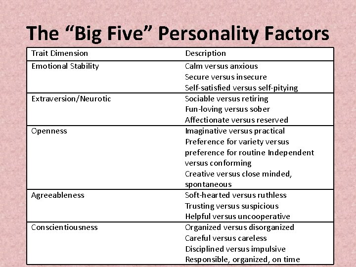 The “Big Five” Personality Factors Trait Dimension Emotional Stability Extraversion/Neurotic Openness Agreeableness Conscientiousness Description