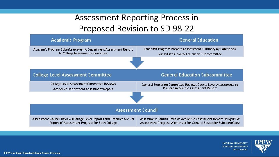 Assessment Reporting Process in Proposed Revision to SD 98 -22 Academic Program Proposed in Assessment Reporting Process in Proposed Revision to SD 98 -22 Academic Program Proposed in