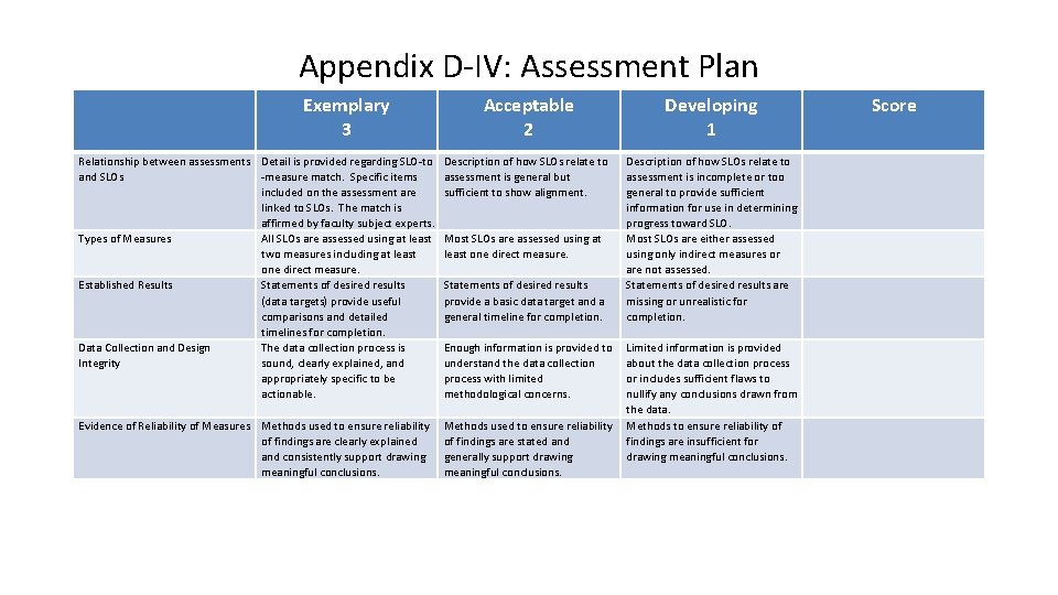 Appendix D-IV: Assessment Plan Exemplary 3 Acceptable 2 Developing 1 Relationship between assessments Detail Appendix D-IV: Assessment Plan Exemplary 3 Acceptable 2 Developing 1 Relationship between assessments Detail