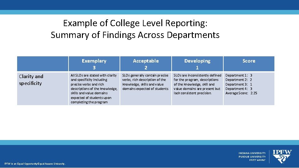 Example of College Level Reporting: Summary of Findings Across Departments Clarity and specificity IPFW Example of College Level Reporting: Summary of Findings Across Departments Clarity and specificity IPFW