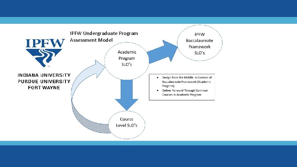 IPFW Undergraduate Program Assessment Model IPFW Undergraduate Program Assessment Model