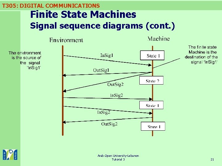 T 305: DIGITAL COMMUNICATIONS Finite State Machines Signal sequence diagrams (cont. ) Arab Open