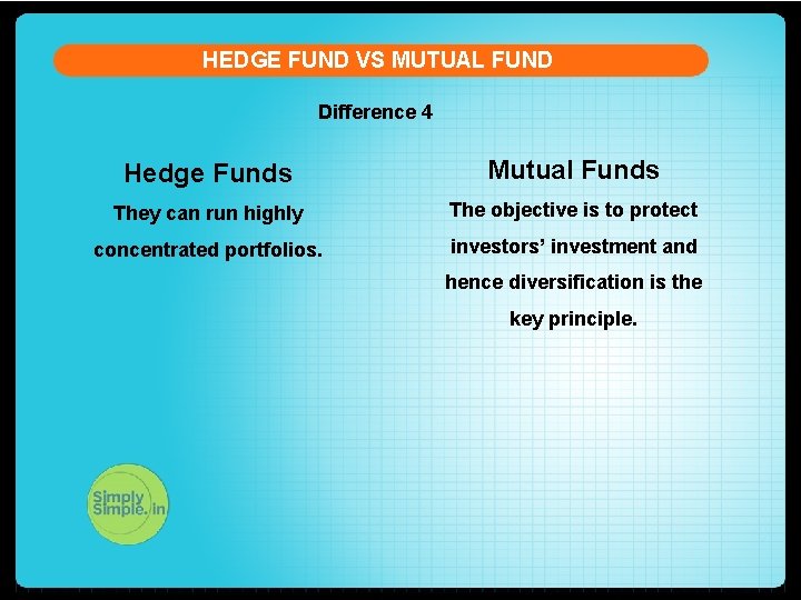 HEDGE FUND VS MUTUAL FUND Difference 4 Hedge Funds Mutual Funds They can run