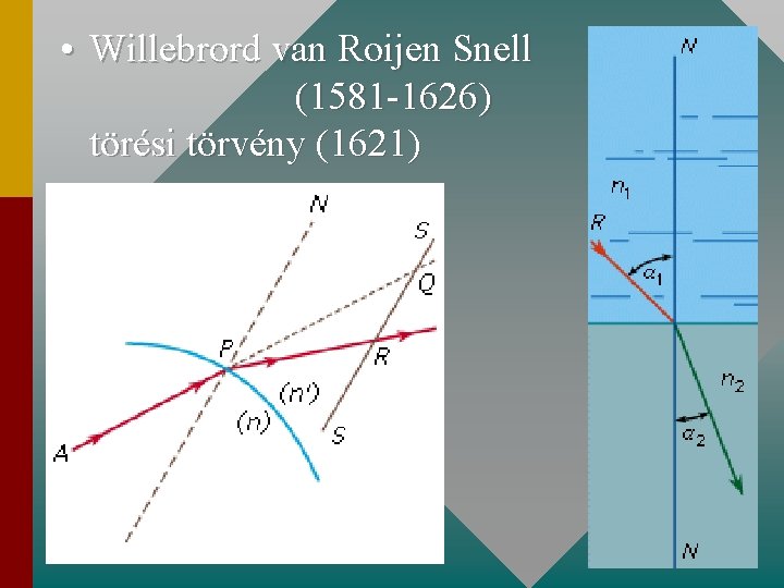  • Willebrord van Roijen Snell (1581 -1626) törési törvény (1621) 