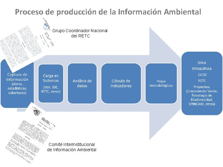 Proceso de producción de la Información Ambiental Grupo Coordinador Nacional del RETC Comité Interinstitucional