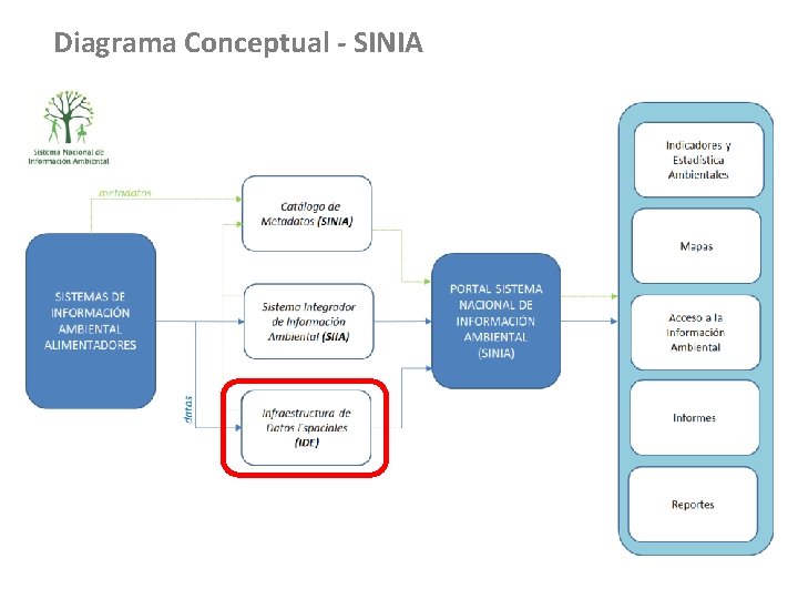 Diagrama Conceptual - SINIA 