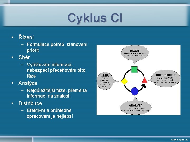 Cyklus CI • Řízení – Formulace potřeb, stanovení priorit • Sběr – Vytěžování informací,