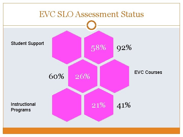 EVC SLO Assessment Status Student Support 58% 60% Instructional Programs 92% EVC Courses 26%